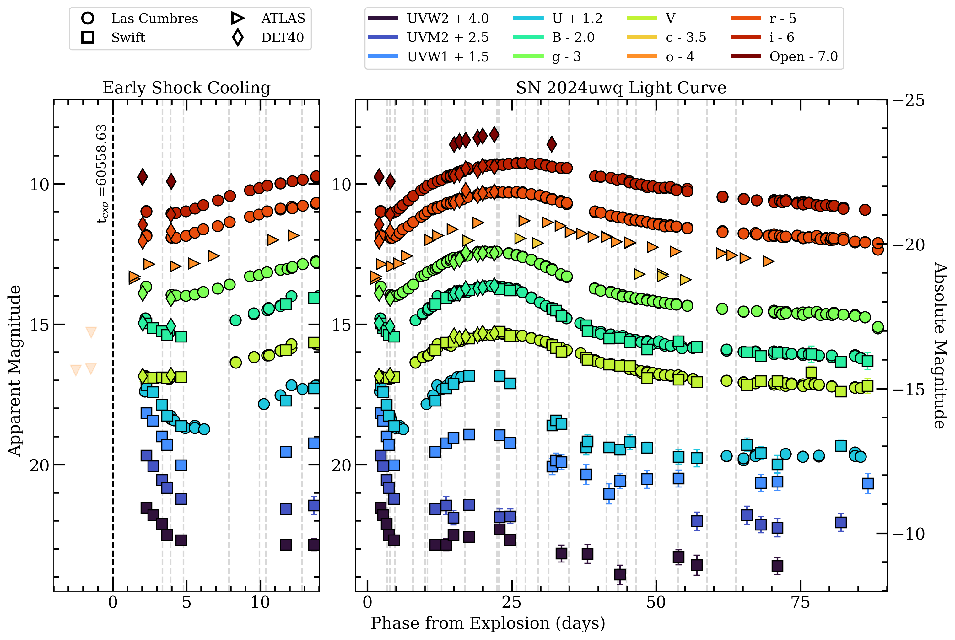 Early multi-band light curve of the Type IIb SN 2024uwq with shock-cooling models