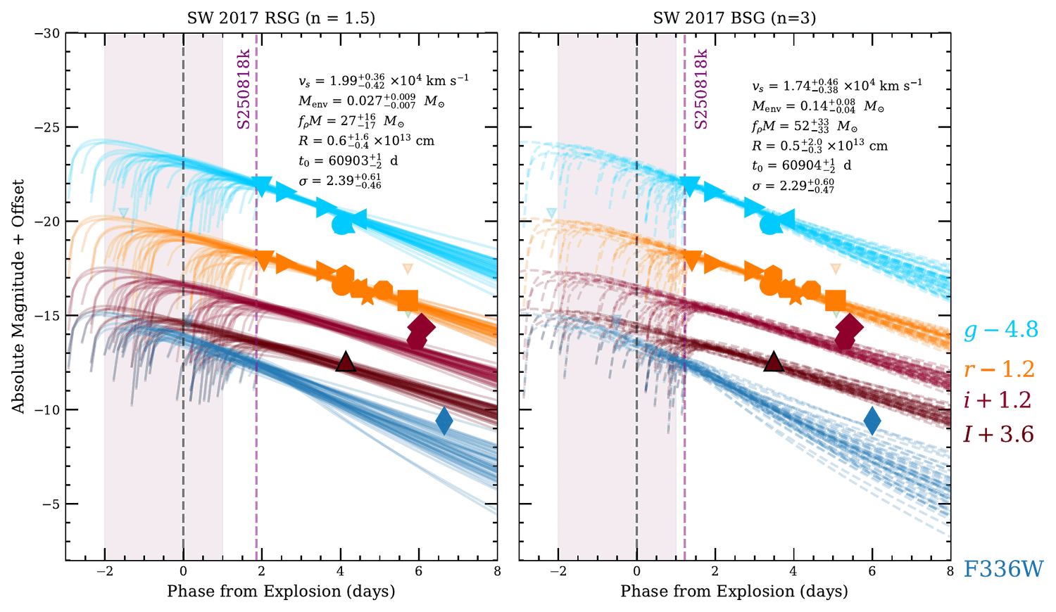 Shock-cooling model fits to the griI and HST F336W light curves of SN 2025ulz for polytropic indices n = 3/2 and n = 3