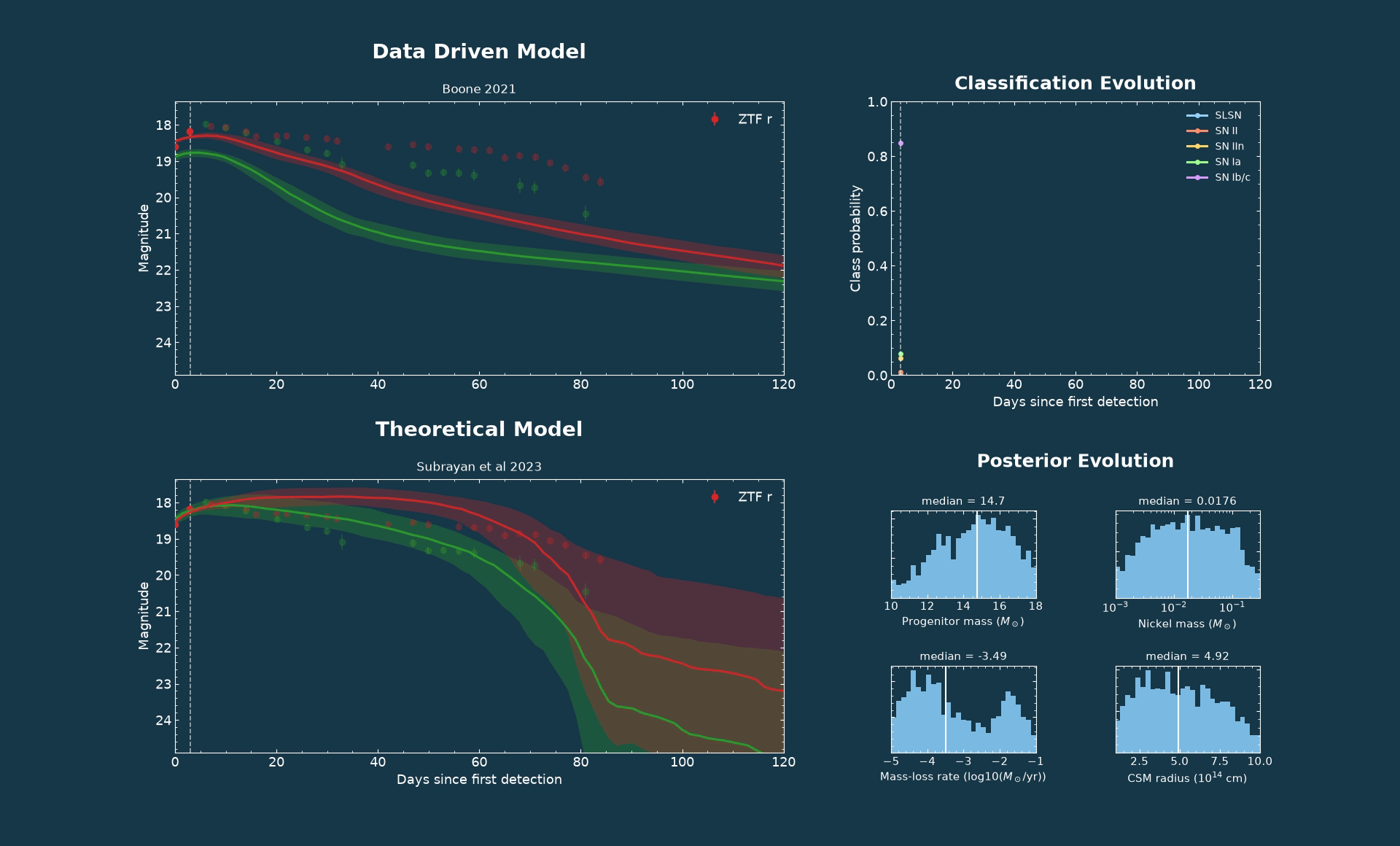 REFITT characterisation of transients from grids of core-collapse simulations, and recommended follow-up epochs for ZTF22aaacxkp