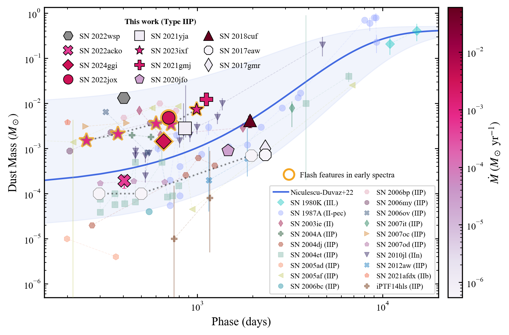 Dust mass against phase for eleven Type IIP supernovae, coloured by progenitor mass-loss rate, with literature comparison objects